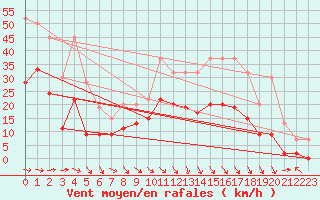 Courbe de la force du vent pour Altnaharra