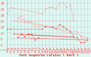 Courbe de la force du vent pour Chartres (28)
