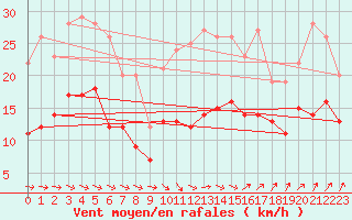 Courbe de la force du vent pour Poitiers (86)