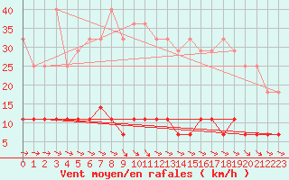 Courbe de la force du vent pour Krangede