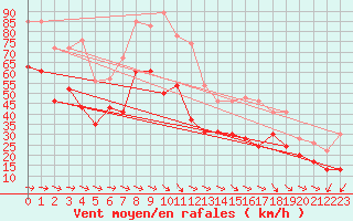 Courbe de la force du vent pour Ile du Levant (83)