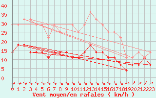 Courbe de la force du vent pour Huedin