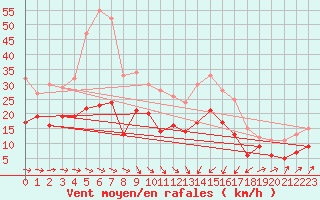 Courbe de la force du vent pour Saint-Brieuc (22)