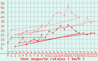 Courbe de la force du vent pour Muret (31)