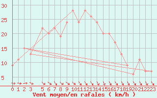 Courbe de la force du vent pour vila