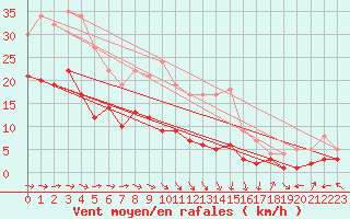 Courbe de la force du vent pour Baruth