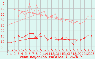 Courbe de la force du vent pour Paris - Montsouris (75)