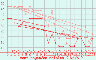 Courbe de la force du vent pour Fichtelberg