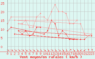 Courbe de la force du vent pour Troyes (10)