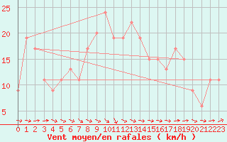 Courbe de la force du vent pour Boscombe Down