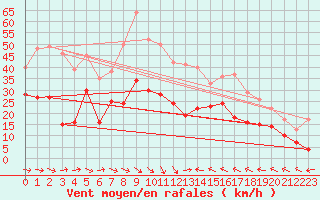 Courbe de la force du vent pour Le Luc - Cannet des Maures (83)