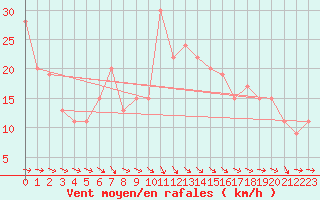 Courbe de la force du vent pour Topcliffe Royal Air Force Base