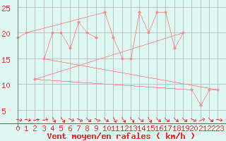 Courbe de la force du vent pour Mumbles