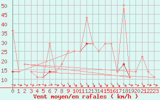 Courbe de la force du vent pour Fokstua Ii