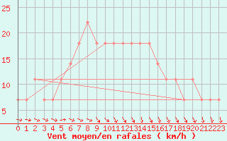 Courbe de la force du vent pour Vierema Kaarakkala