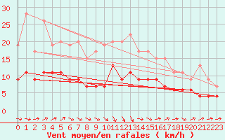 Courbe de la force du vent pour Cazaux (33)