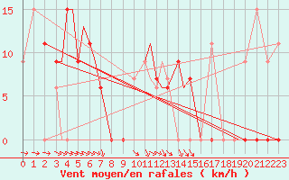 Courbe de la force du vent pour Grafenwoehr