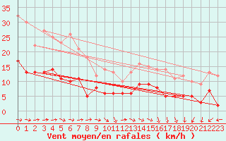 Courbe de la force du vent pour Ploumanac
