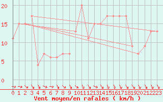 Courbe de la force du vent pour Lough Fea