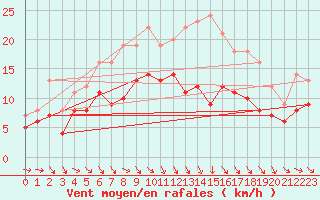 Courbe de la force du vent pour Soltau