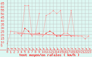 Courbe de la force du vent pour Wien / Hohe Warte