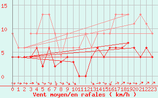 Courbe de la force du vent pour Wdenswil