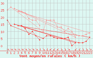 Courbe de la force du vent pour Villette (54)