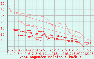Courbe de la force du vent pour Ban-de-Sapt (88)