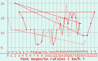 Courbe de la force du vent pour Bournemouth (UK)