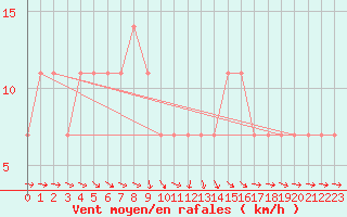 Courbe de la force du vent pour Sombor