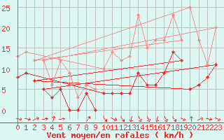 Courbe de la force du vent pour Mont-de-Marsan (40)