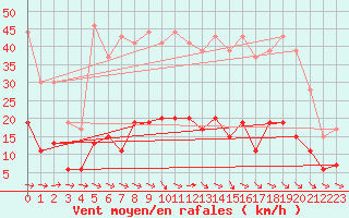 Courbe de la force du vent pour Nmes - Courbessac (30)