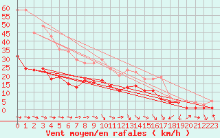 Courbe de la force du vent pour Feuchtwangen-Heilbronn