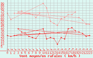 Courbe de la force du vent pour Cap Camarat (83)