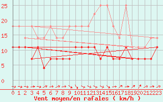 Courbe de la force du vent pour Eisenach