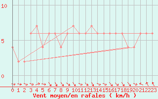 Courbe de la force du vent pour Sennybridge