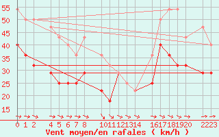 Courbe de la force du vent pour Bujarraloz