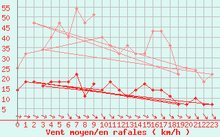 Courbe de la force du vent pour Madrid / Retiro (Esp)