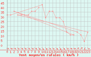 Courbe de la force du vent pour Angelholm