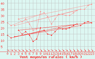 Courbe de la force du vent pour Ile de Brhat (22)