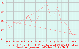 Courbe de la force du vent pour Geilenkirchen