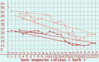 Courbe de la force du vent pour Soltau