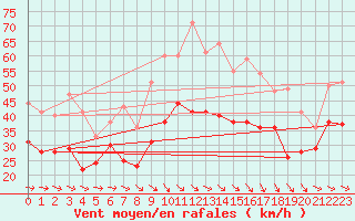 Courbe de la force du vent pour Marignane (13)