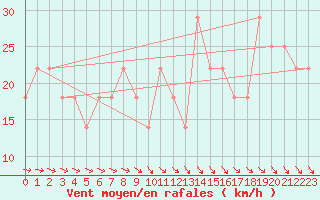 Courbe de la force du vent pour Porvoo Kilpilahti