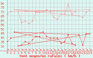 Courbe de la force du vent pour Le Luc - Cannet des Maures (83)