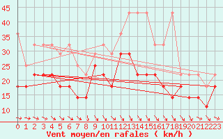 Courbe de la force du vent pour Kahler Asten