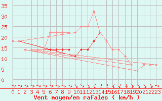 Courbe de la force du vent pour Adamclisi