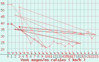 Courbe de la force du vent pour la bouée 62107