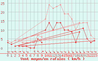 Courbe de la force du vent pour Muehlacker