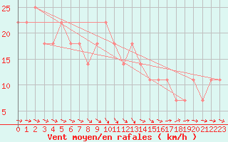 Courbe de la force du vent pour Pyhajarvi Ol Ojakyla